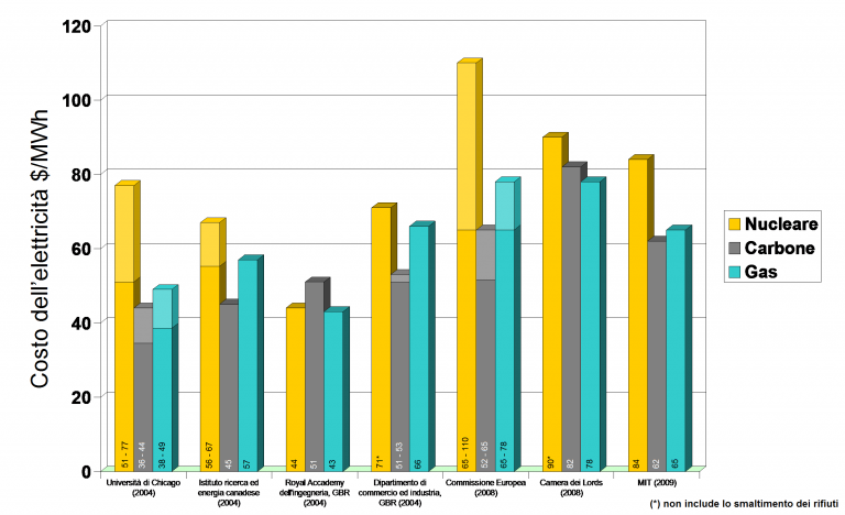 Previsioni allarmanti per le bollette energetiche del 2022: strategie di mitigazione